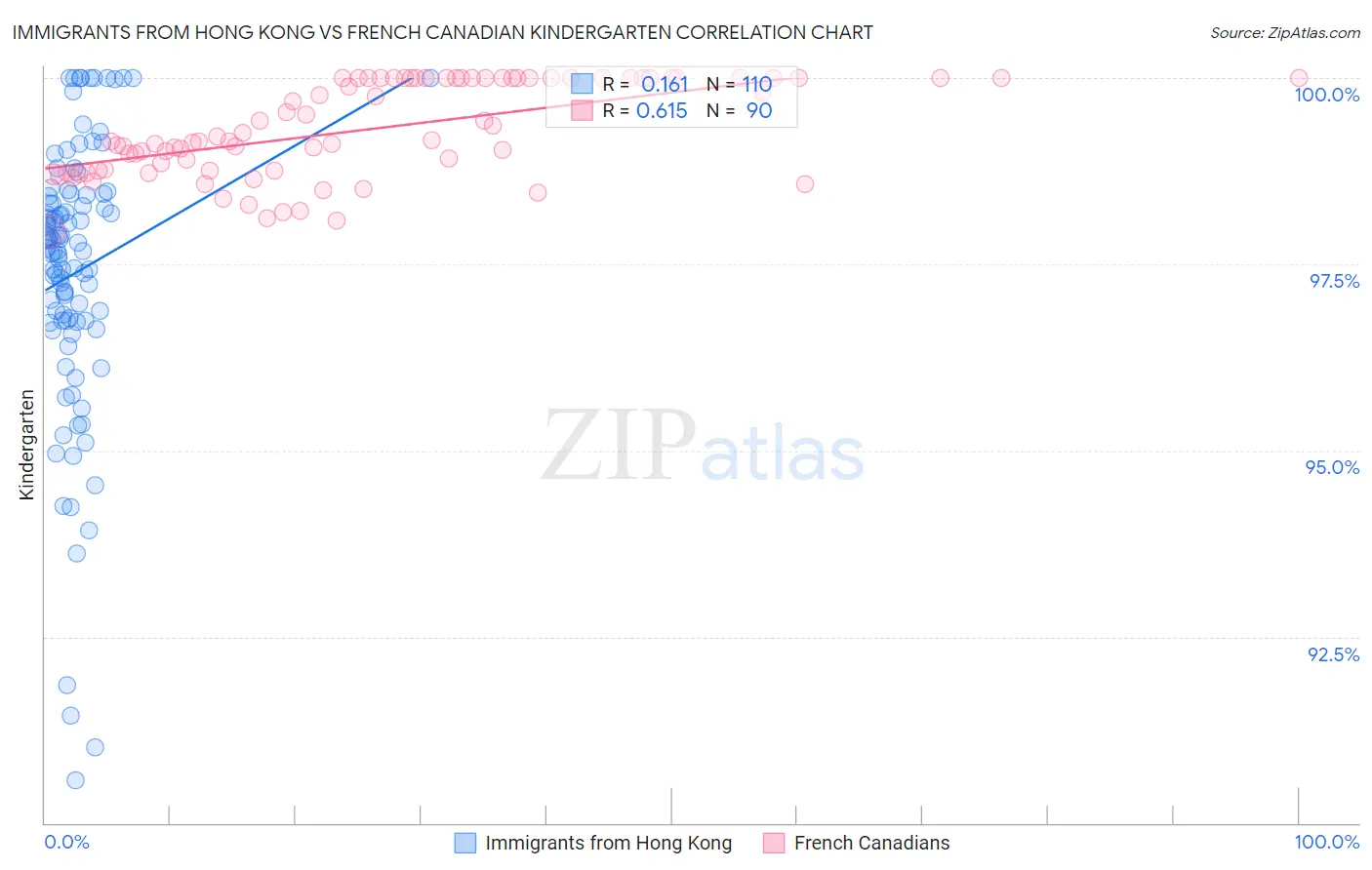 Immigrants from Hong Kong vs French Canadian Kindergarten