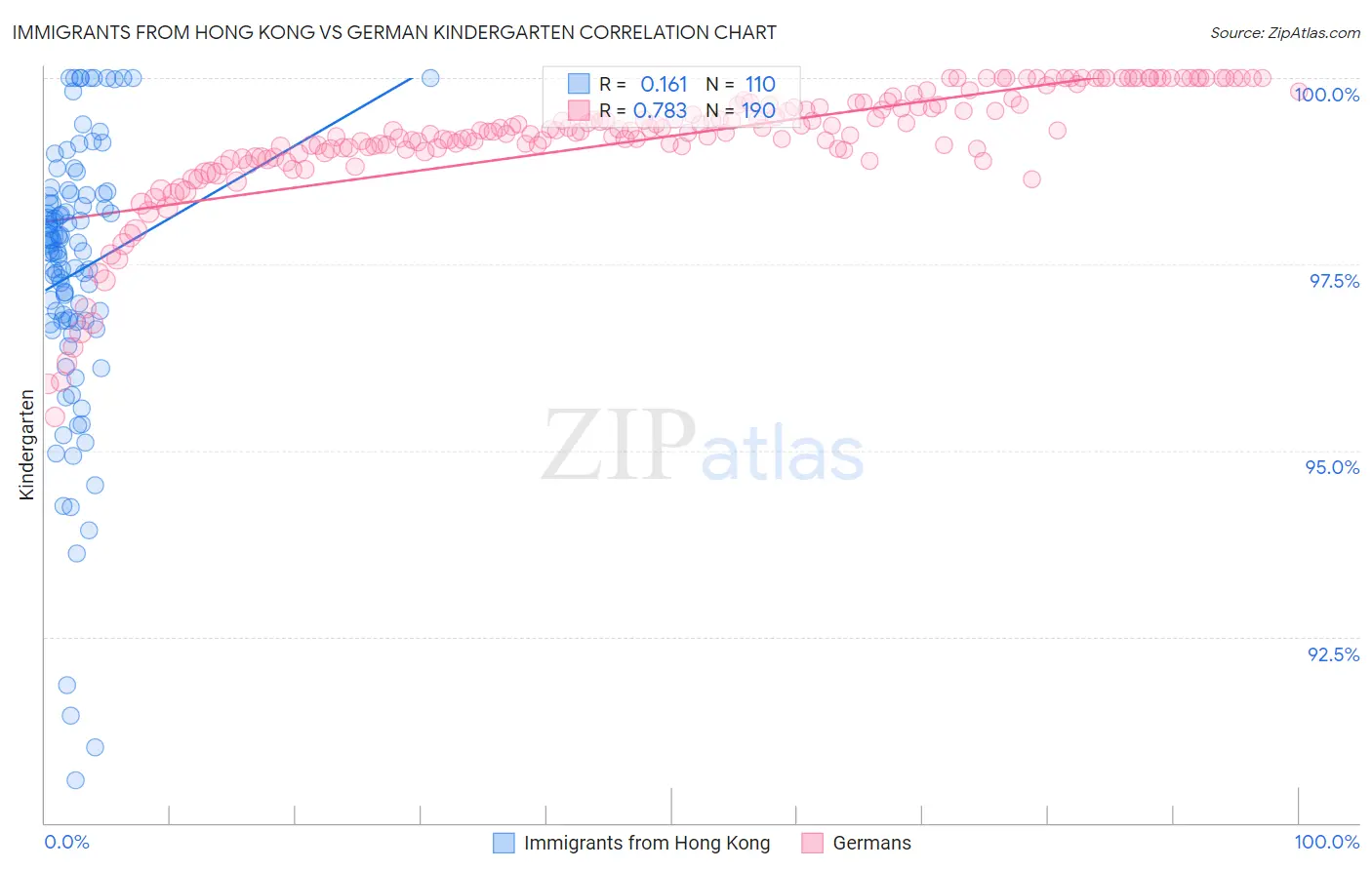 Immigrants from Hong Kong vs German Kindergarten