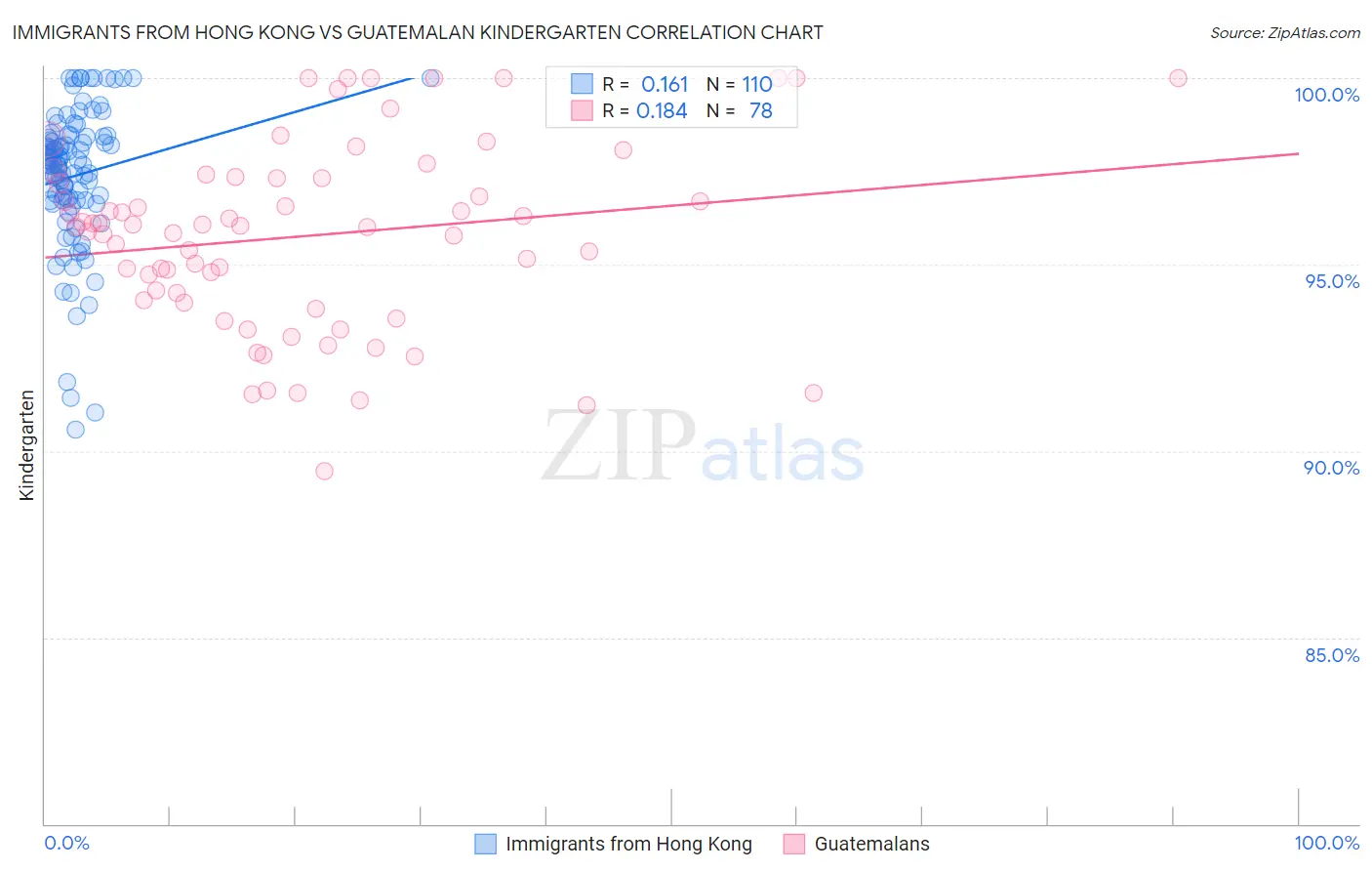 Immigrants from Hong Kong vs Guatemalan Kindergarten
