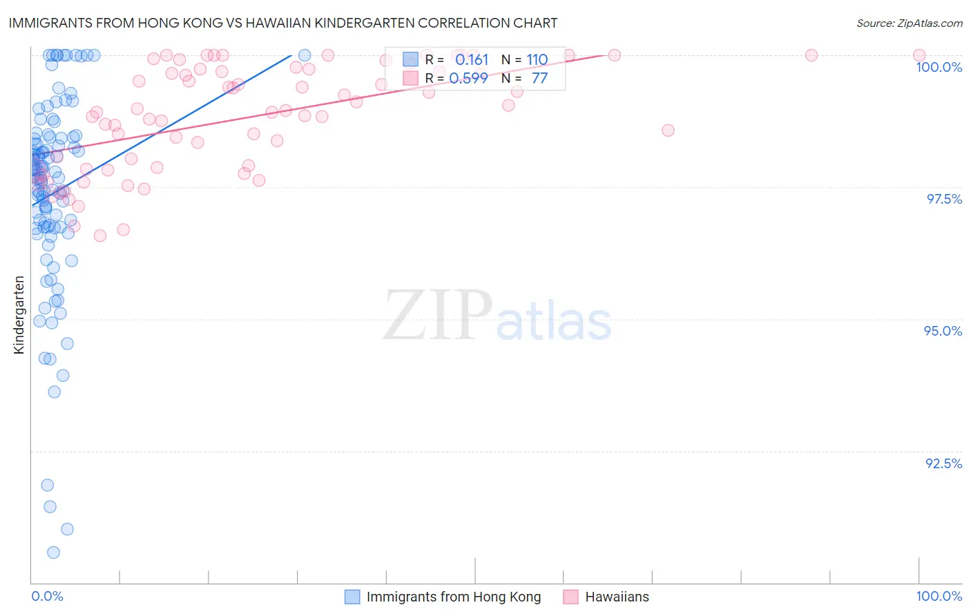 Immigrants from Hong Kong vs Hawaiian Kindergarten