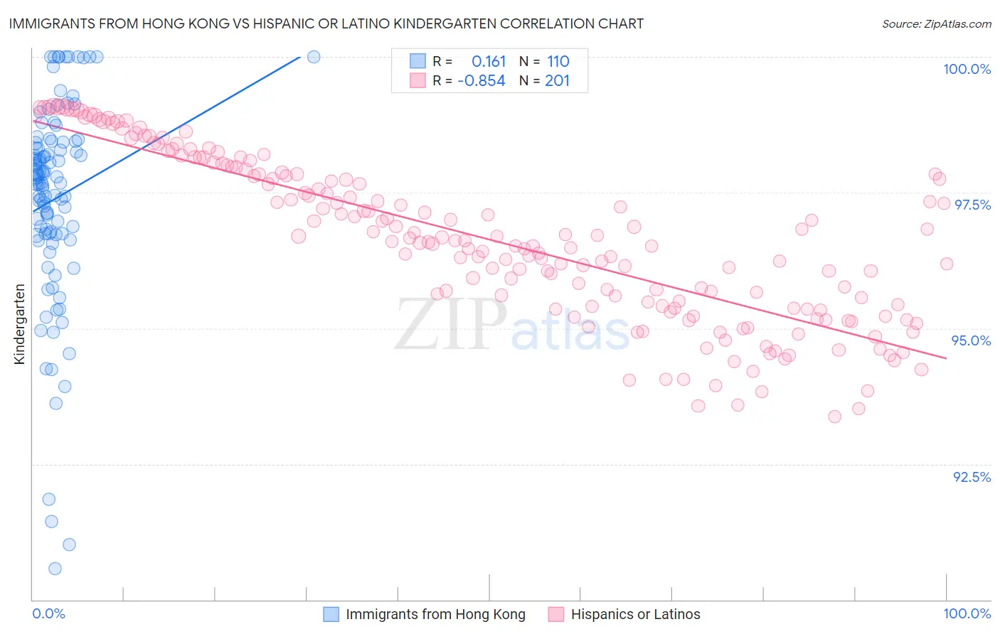 Immigrants from Hong Kong vs Hispanic or Latino Kindergarten