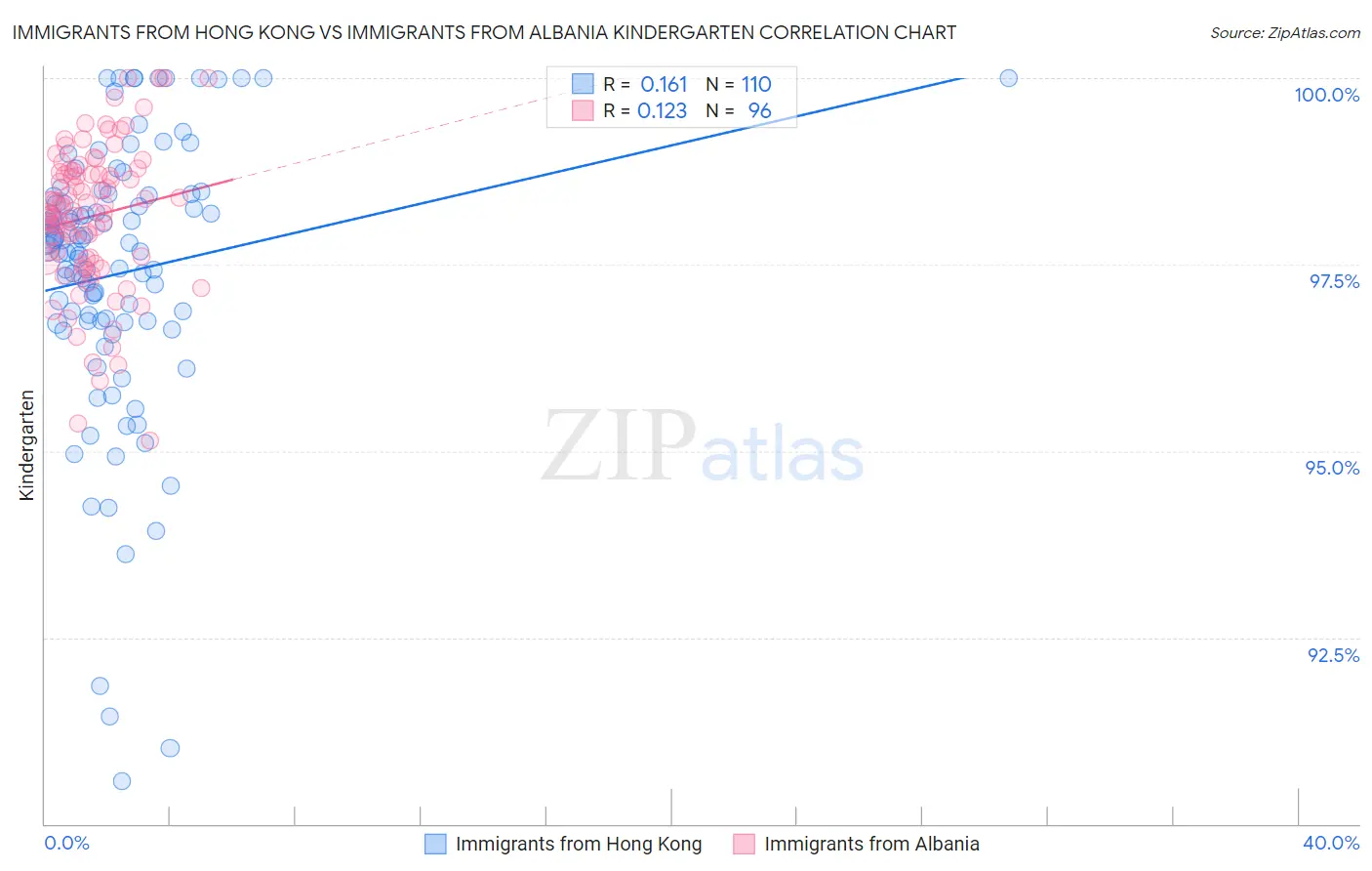 Immigrants from Hong Kong vs Immigrants from Albania Kindergarten