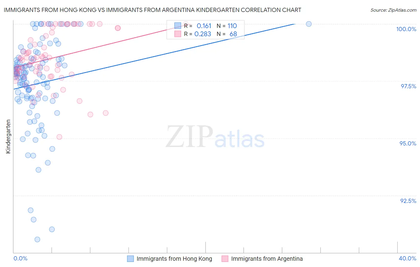 Immigrants from Hong Kong vs Immigrants from Argentina Kindergarten