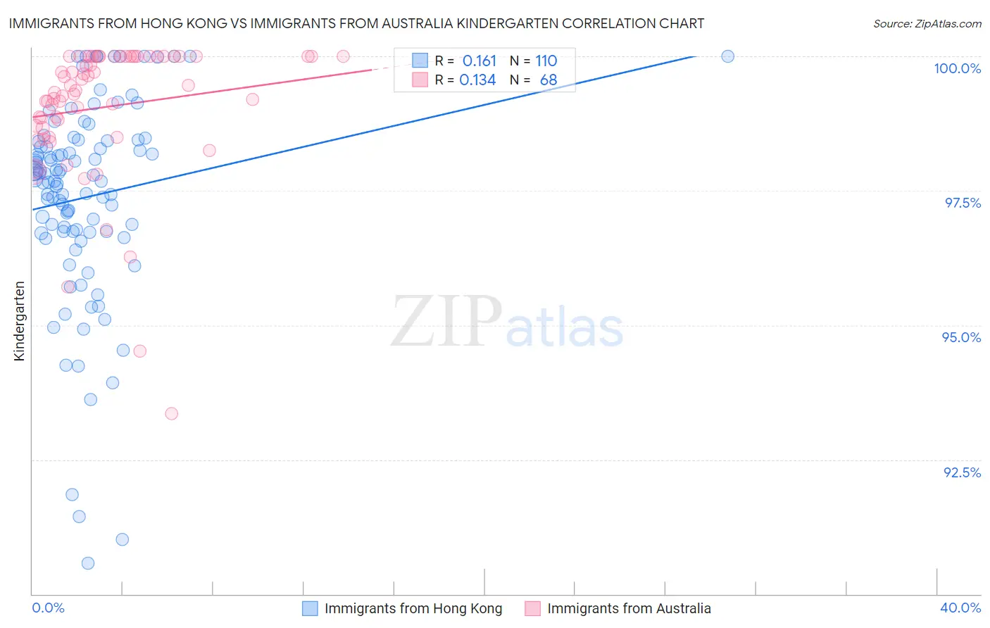 Immigrants from Hong Kong vs Immigrants from Australia Kindergarten