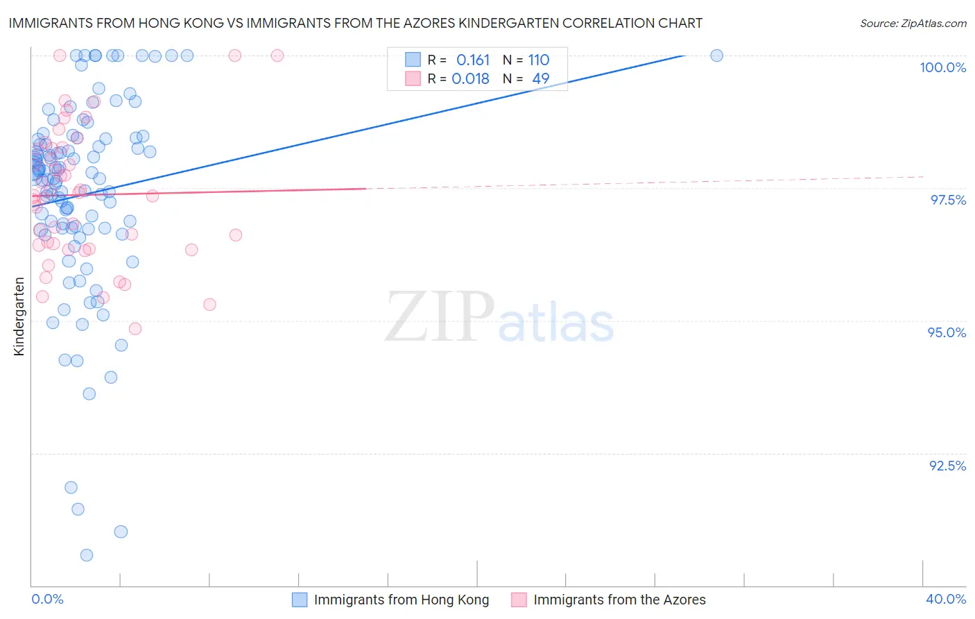 Immigrants from Hong Kong vs Immigrants from the Azores Kindergarten