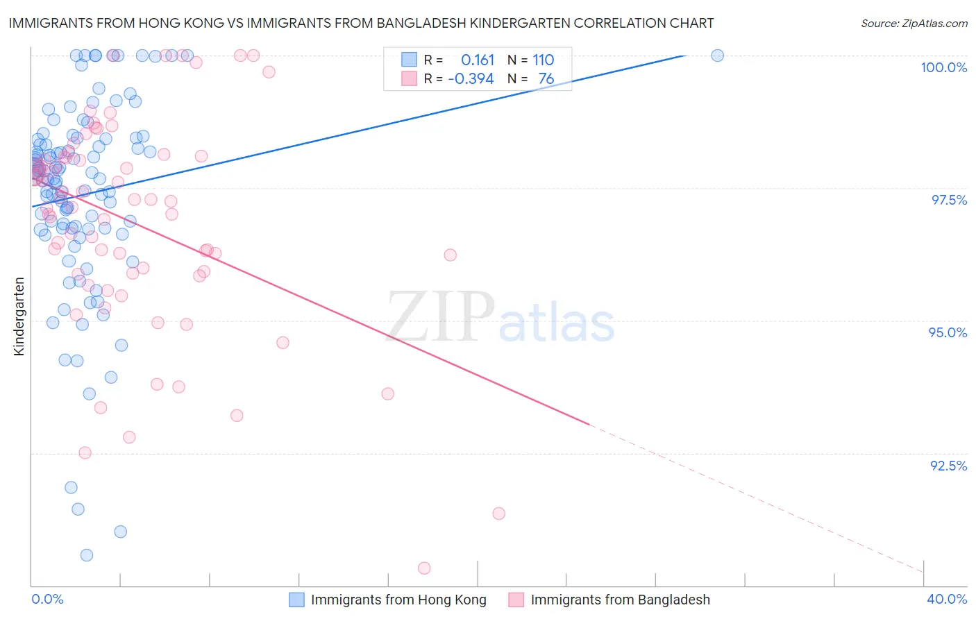 Immigrants from Hong Kong vs Immigrants from Bangladesh Kindergarten