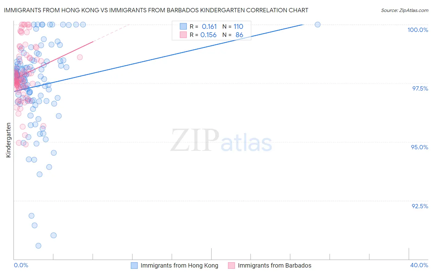 Immigrants from Hong Kong vs Immigrants from Barbados Kindergarten