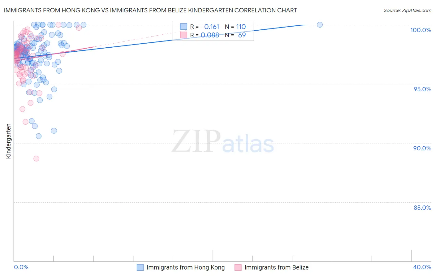 Immigrants from Hong Kong vs Immigrants from Belize Kindergarten