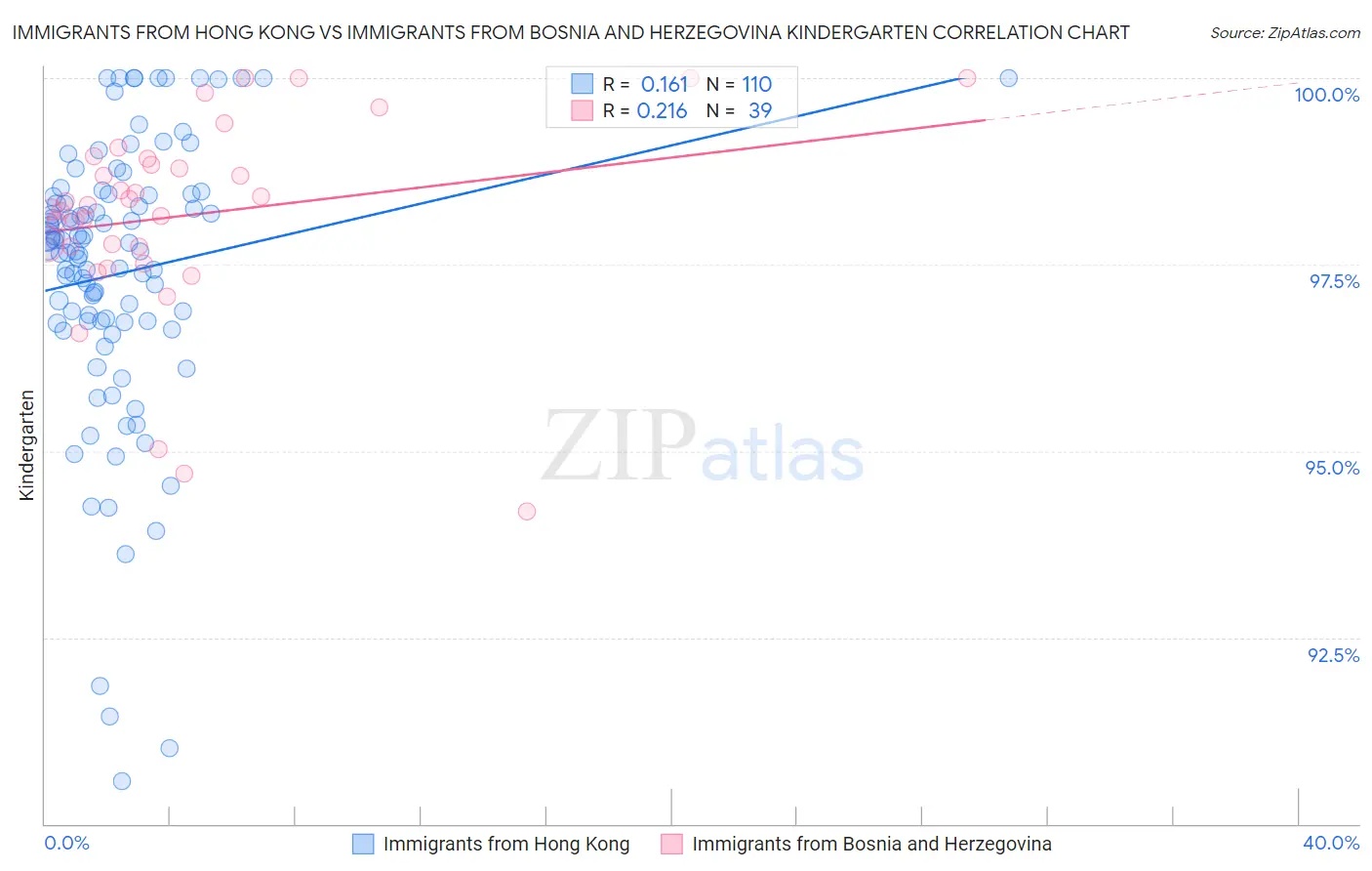 Immigrants from Hong Kong vs Immigrants from Bosnia and Herzegovina Kindergarten
