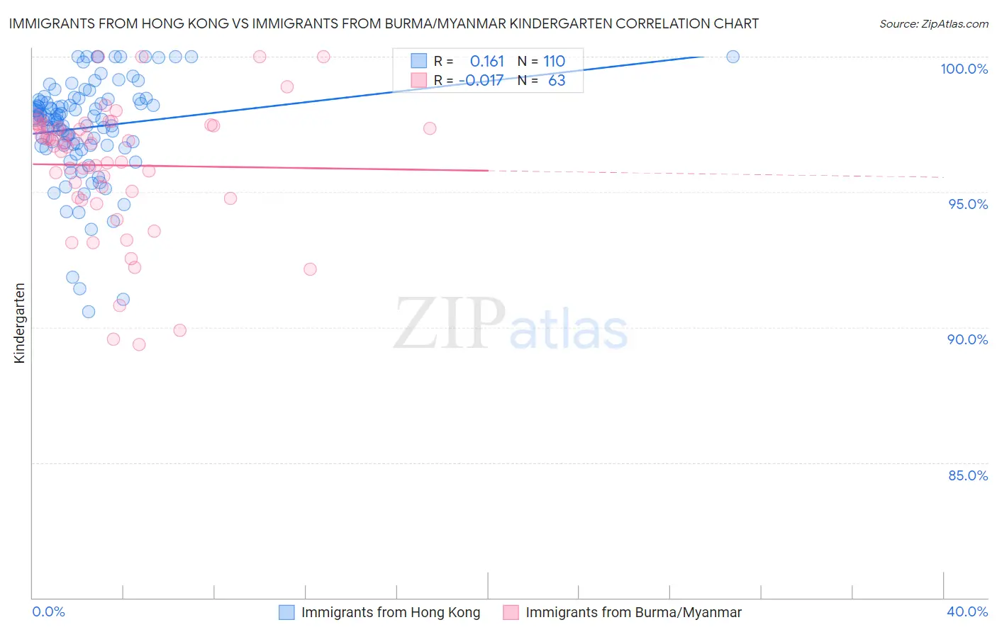 Immigrants from Hong Kong vs Immigrants from Burma/Myanmar Kindergarten