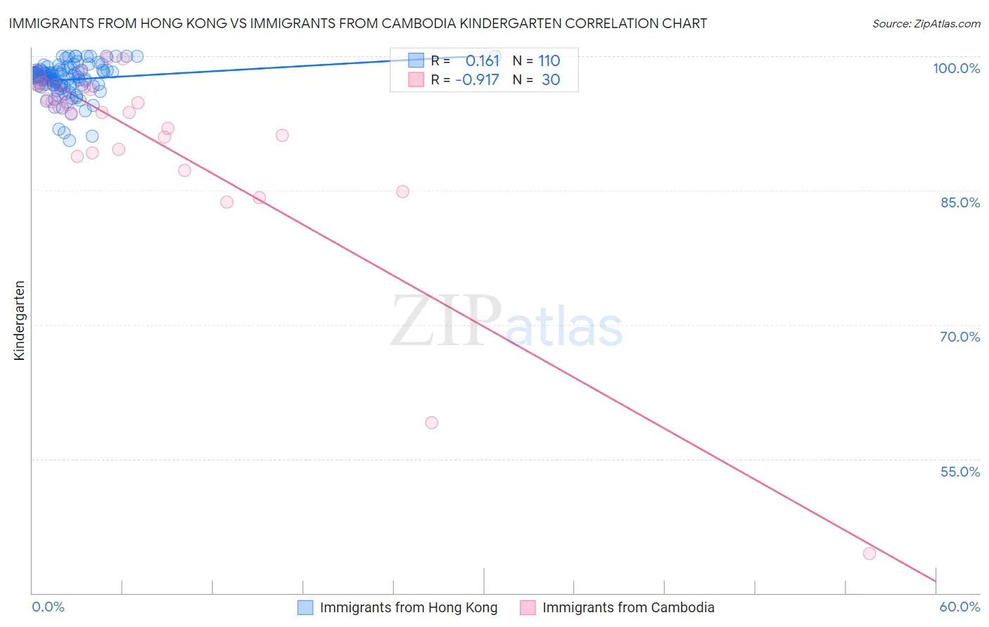 Immigrants from Hong Kong vs Immigrants from Cambodia Kindergarten