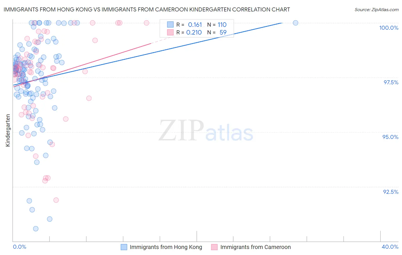 Immigrants from Hong Kong vs Immigrants from Cameroon Kindergarten