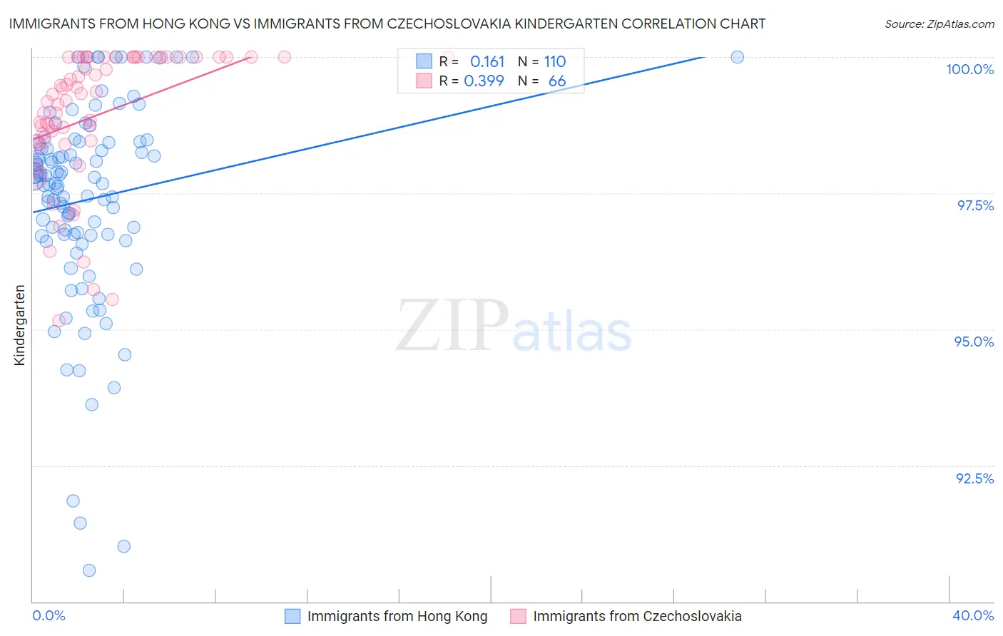 Immigrants from Hong Kong vs Immigrants from Czechoslovakia Kindergarten