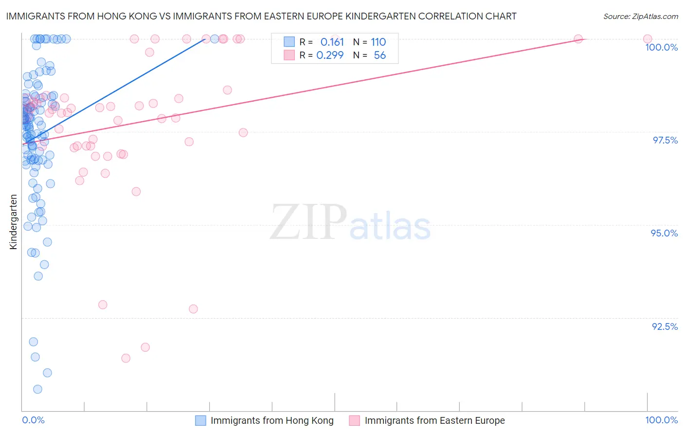 Immigrants from Hong Kong vs Immigrants from Eastern Europe Kindergarten