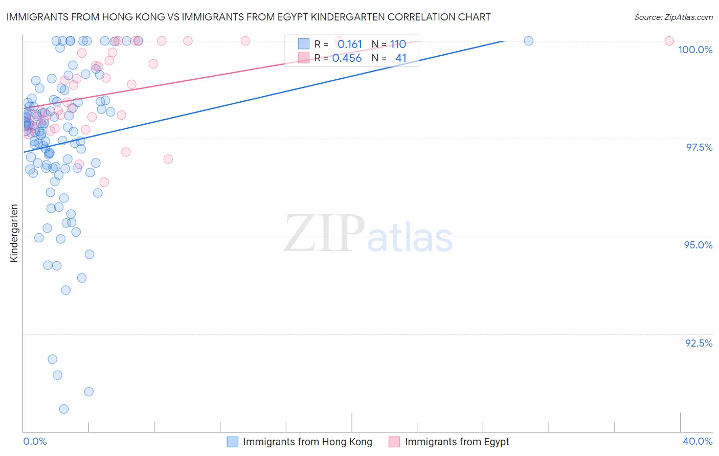 Immigrants from Hong Kong vs Immigrants from Egypt Kindergarten