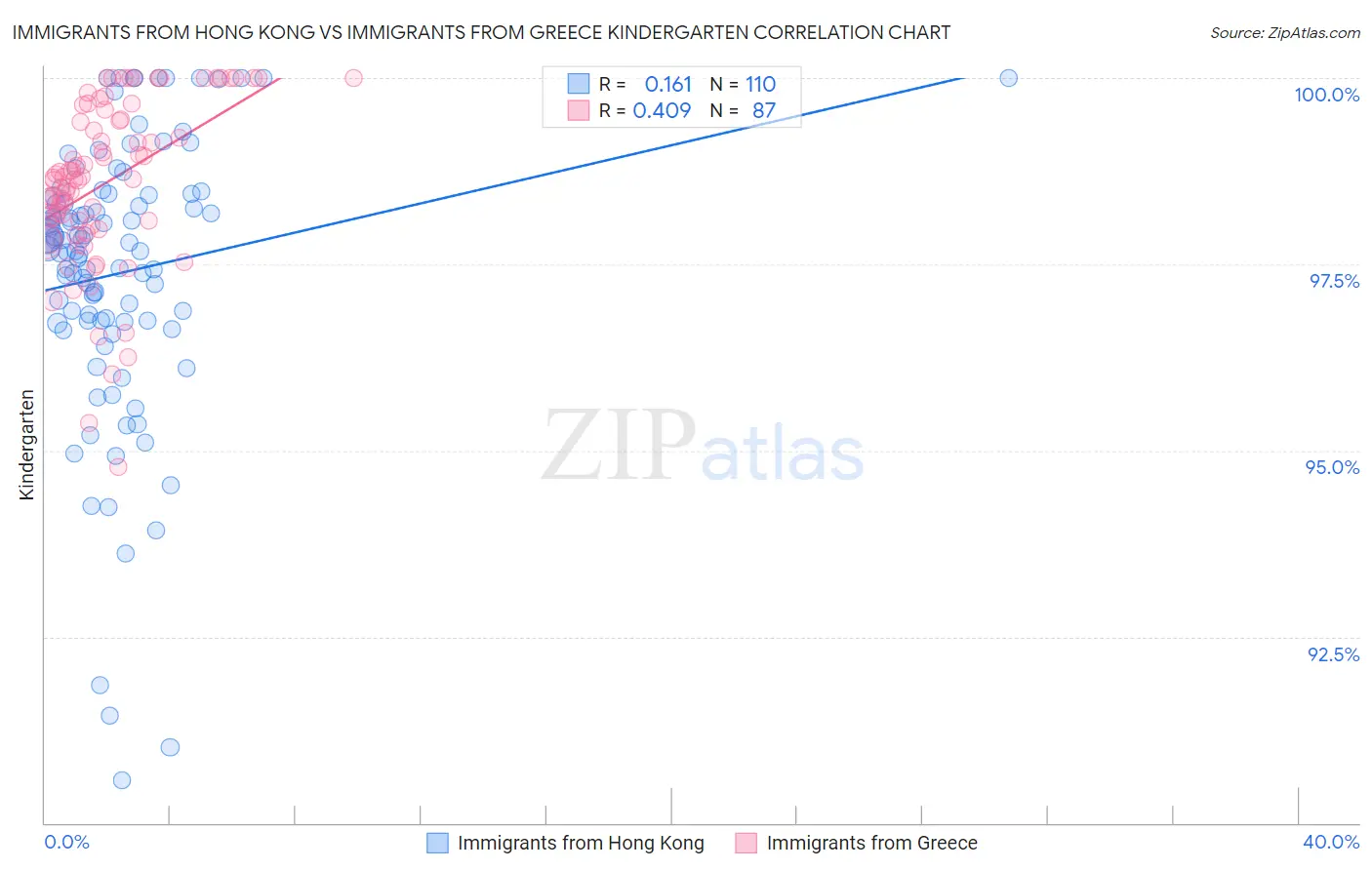 Immigrants from Hong Kong vs Immigrants from Greece Kindergarten