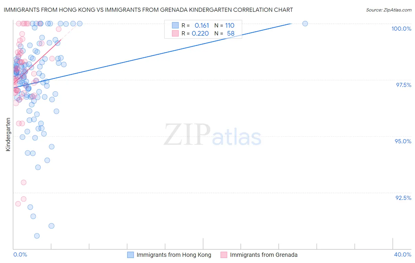 Immigrants from Hong Kong vs Immigrants from Grenada Kindergarten