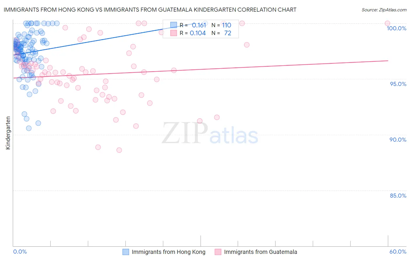 Immigrants from Hong Kong vs Immigrants from Guatemala Kindergarten