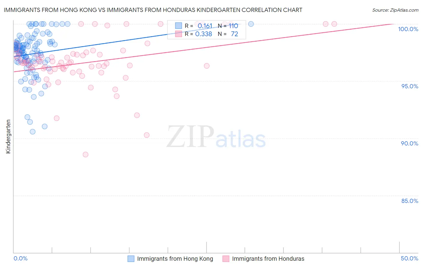 Immigrants from Hong Kong vs Immigrants from Honduras Kindergarten