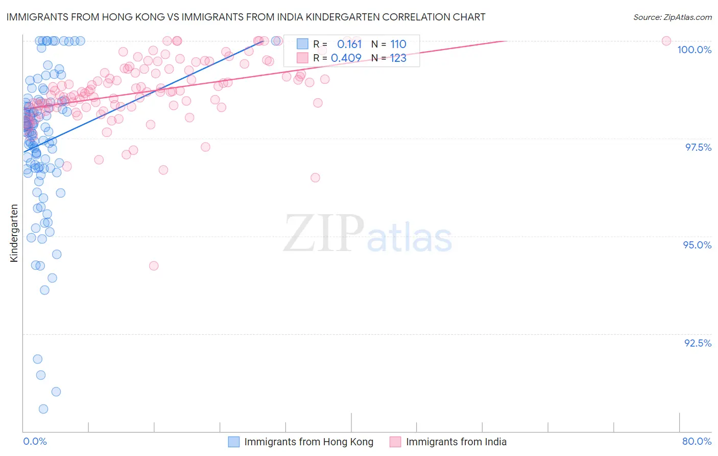 Immigrants from Hong Kong vs Immigrants from India Kindergarten