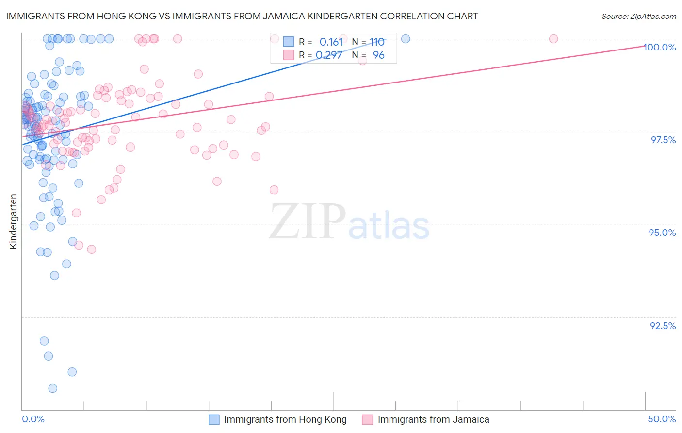 Immigrants from Hong Kong vs Immigrants from Jamaica Kindergarten