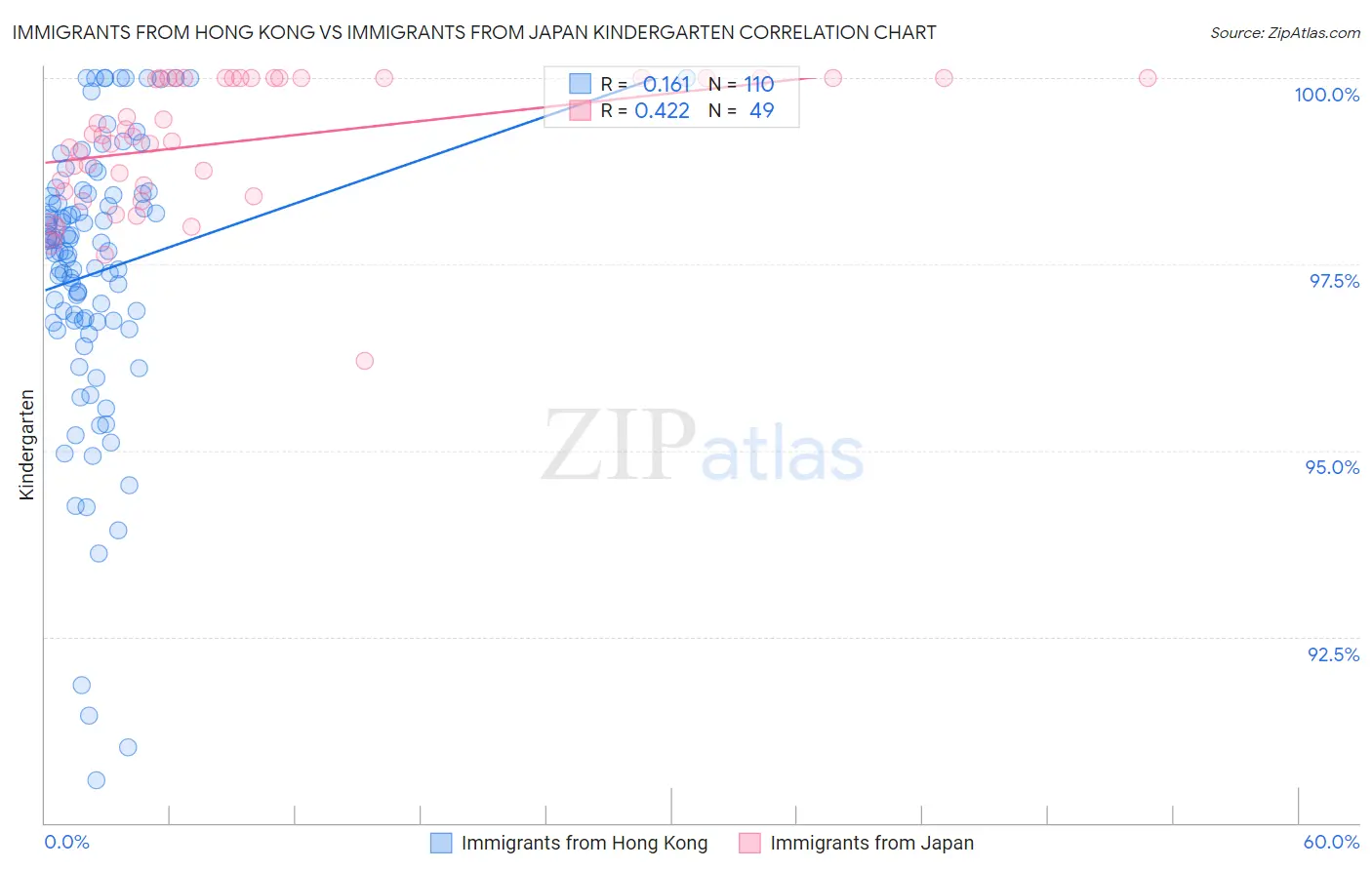 Immigrants from Hong Kong vs Immigrants from Japan Kindergarten