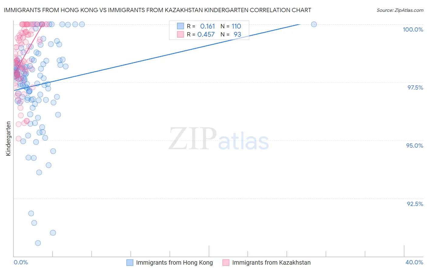 Immigrants from Hong Kong vs Immigrants from Kazakhstan Kindergarten