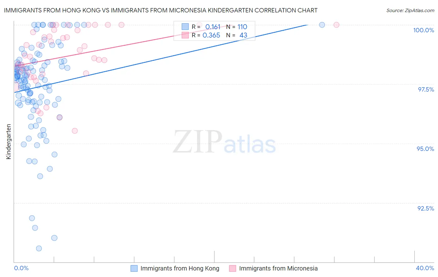 Immigrants from Hong Kong vs Immigrants from Micronesia Kindergarten