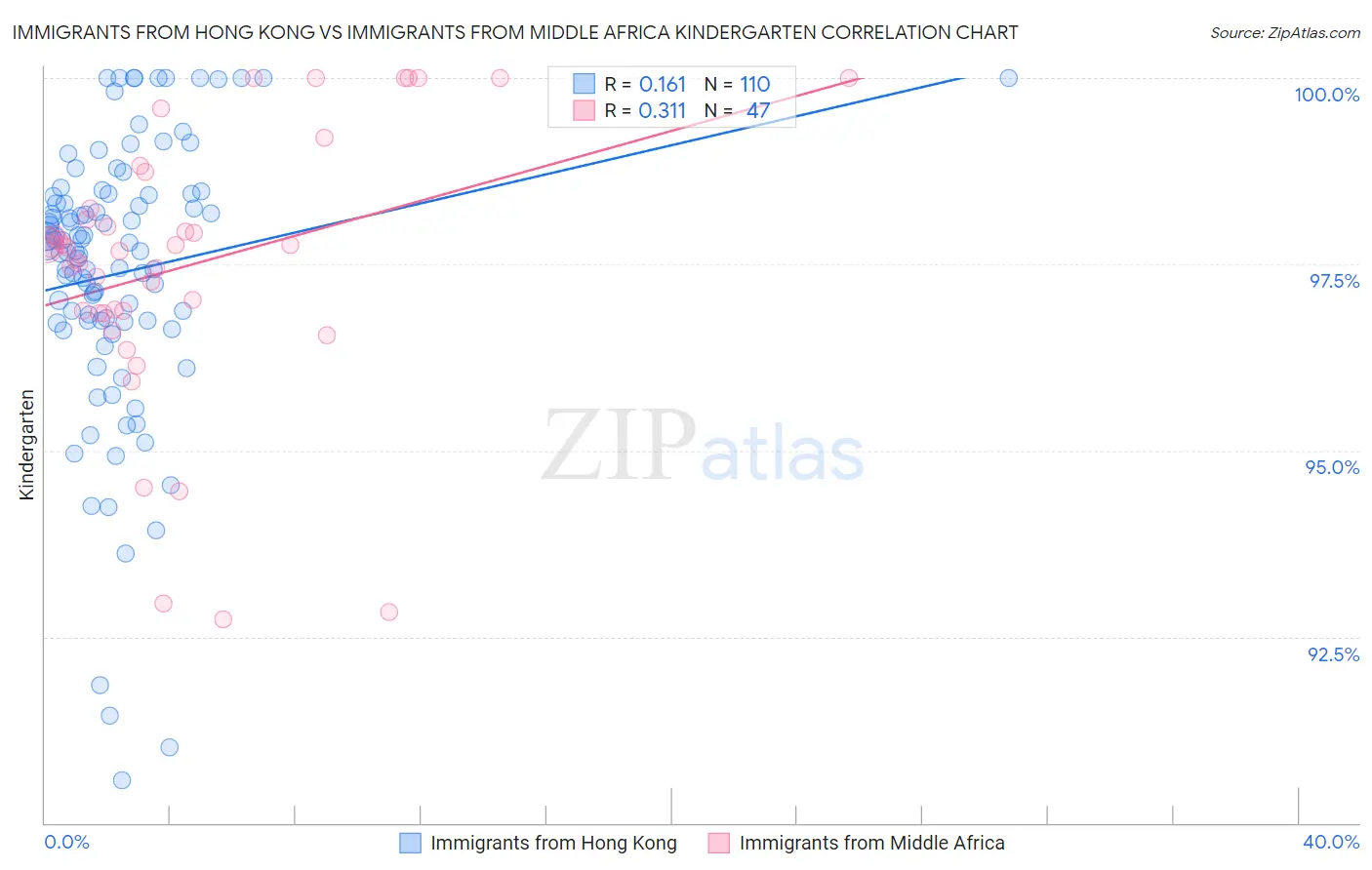 Immigrants from Hong Kong vs Immigrants from Middle Africa Kindergarten