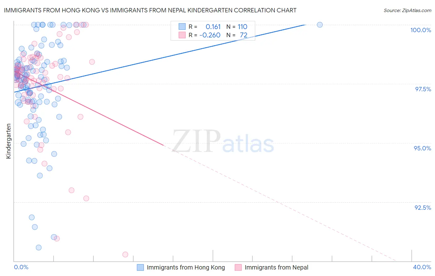 Immigrants from Hong Kong vs Immigrants from Nepal Kindergarten