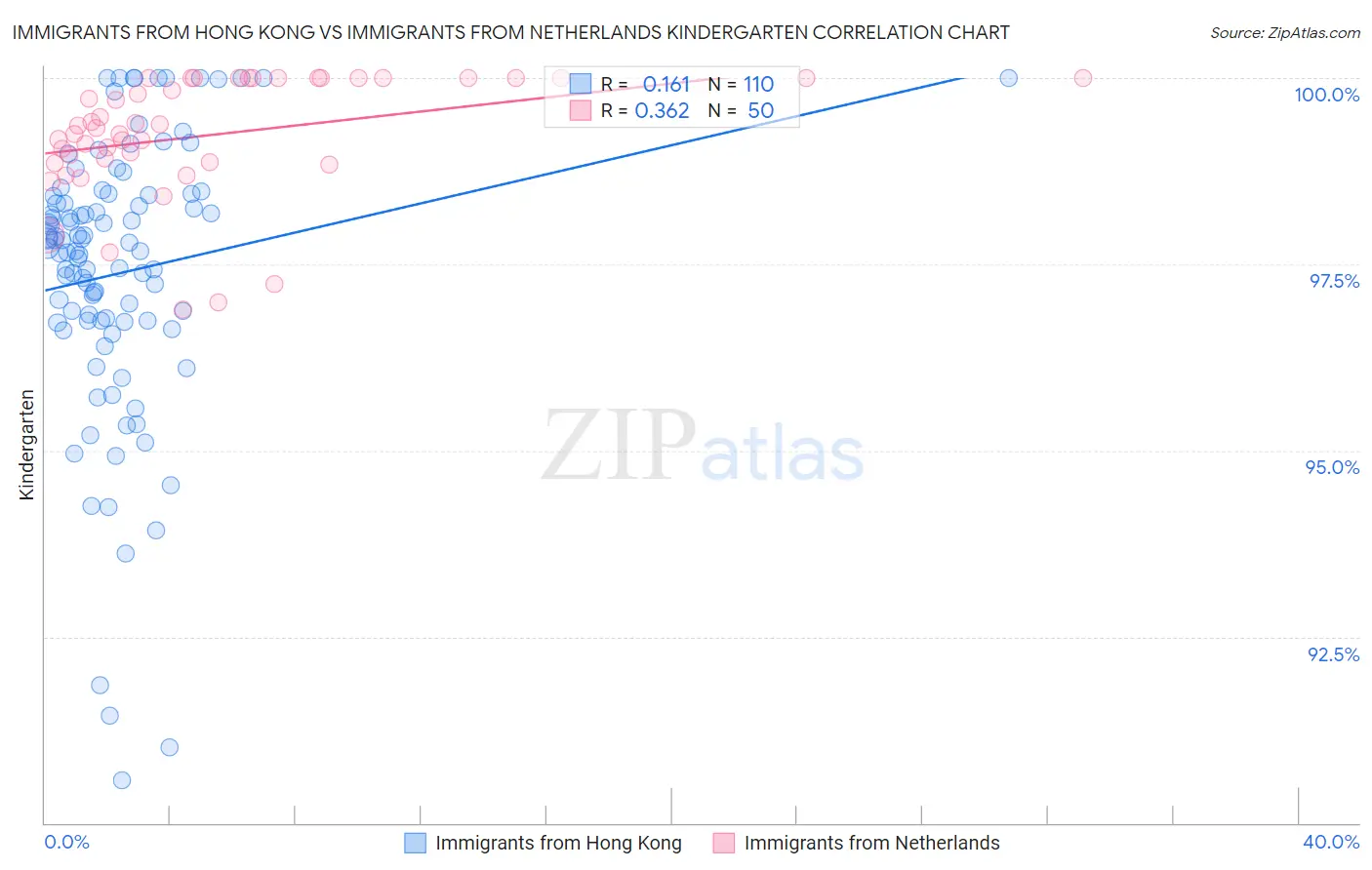 Immigrants from Hong Kong vs Immigrants from Netherlands Kindergarten