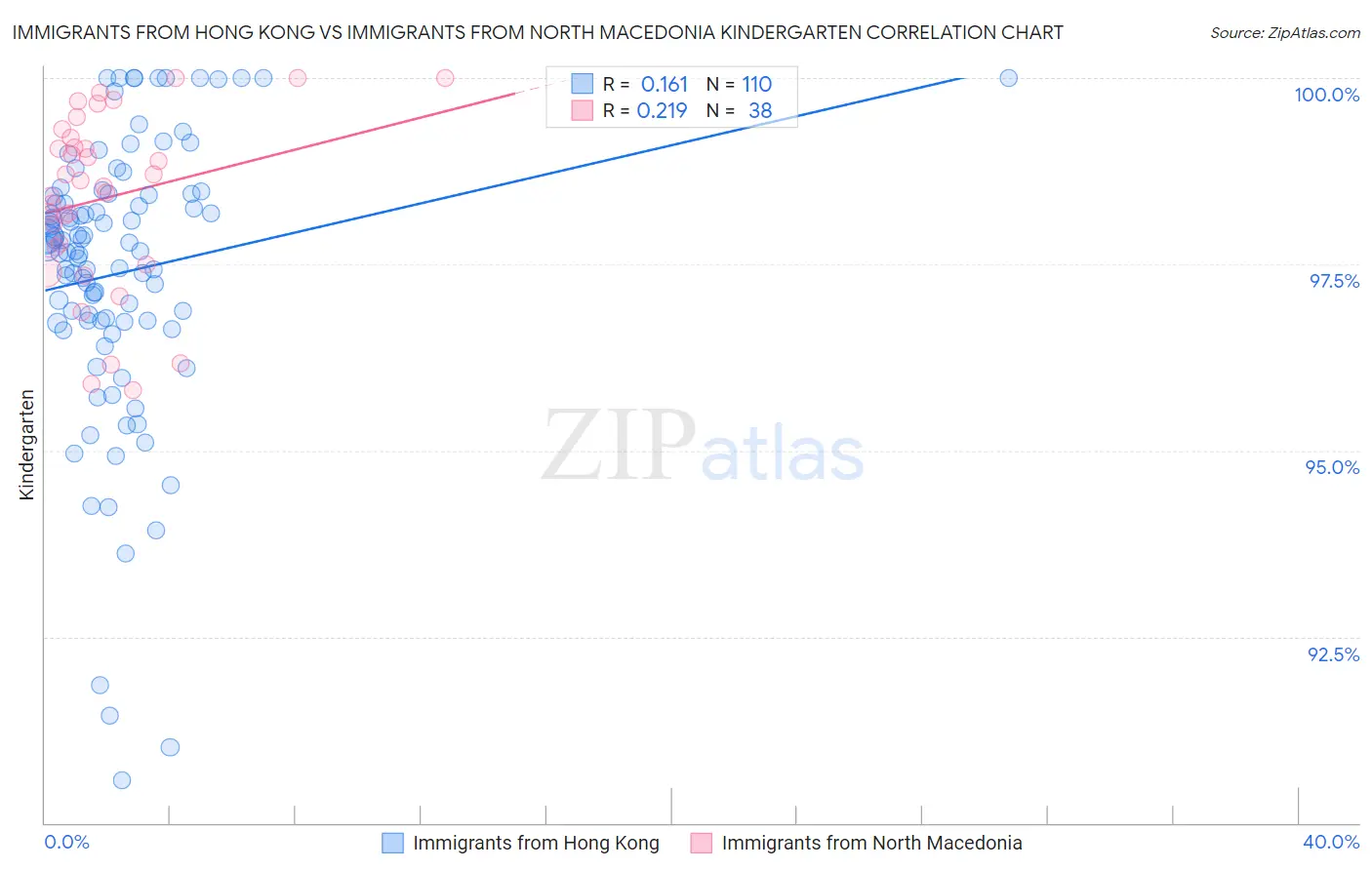 Immigrants from Hong Kong vs Immigrants from North Macedonia Kindergarten