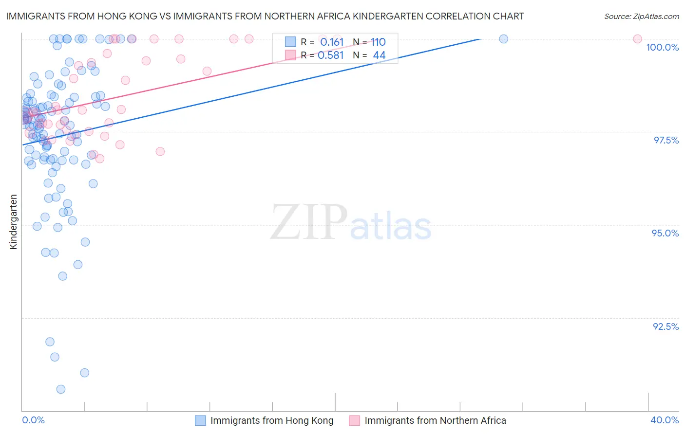 Immigrants from Hong Kong vs Immigrants from Northern Africa Kindergarten