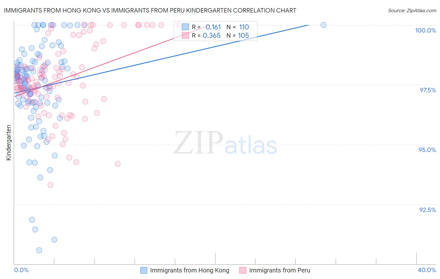 Immigrants from Hong Kong vs Immigrants from Peru Kindergarten