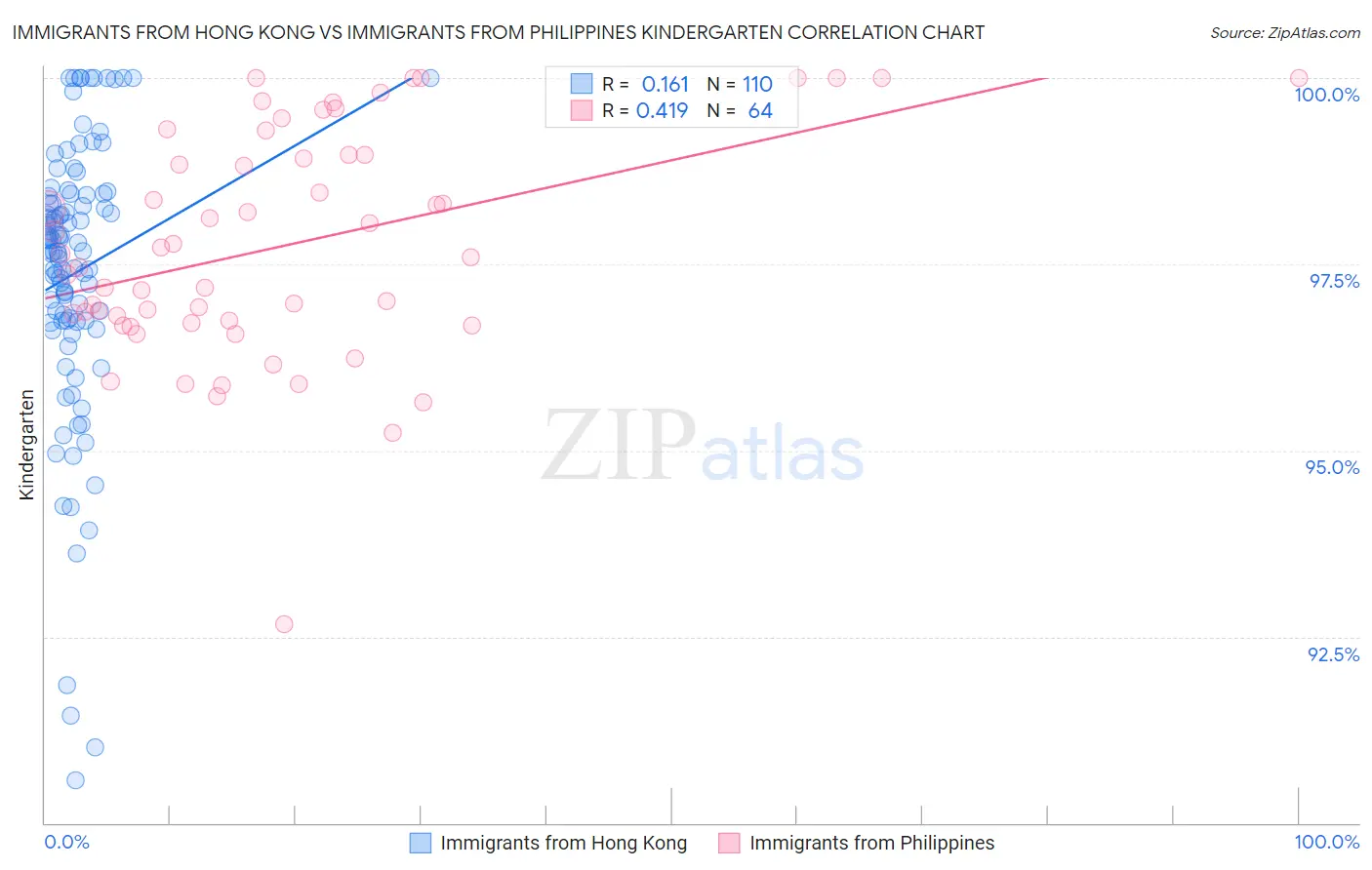 Immigrants from Hong Kong vs Immigrants from Philippines Kindergarten