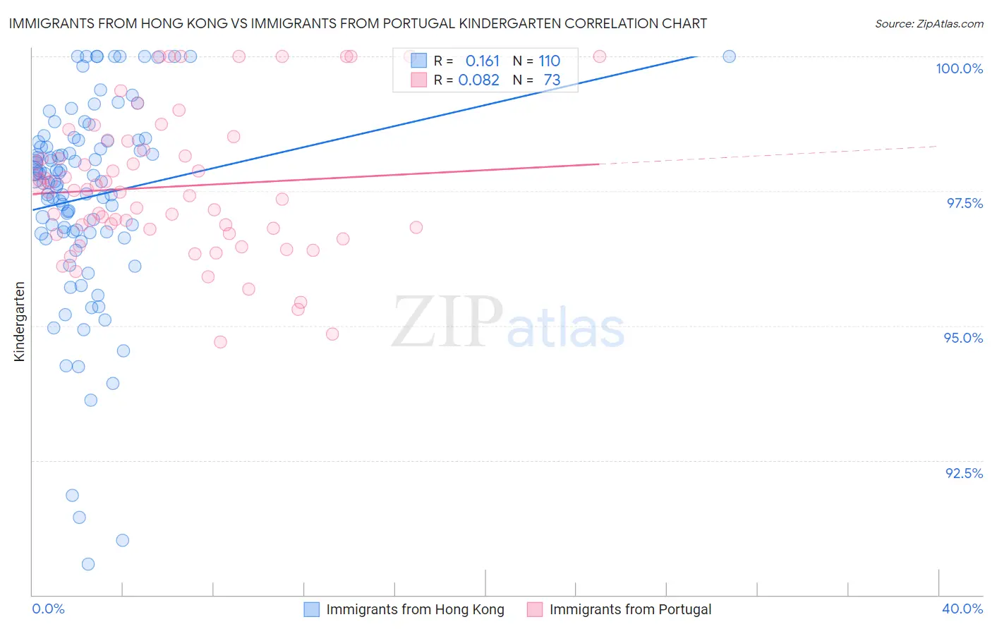 Immigrants from Hong Kong vs Immigrants from Portugal Kindergarten