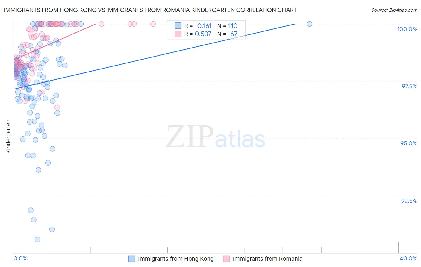 Immigrants from Hong Kong vs Immigrants from Romania Kindergarten