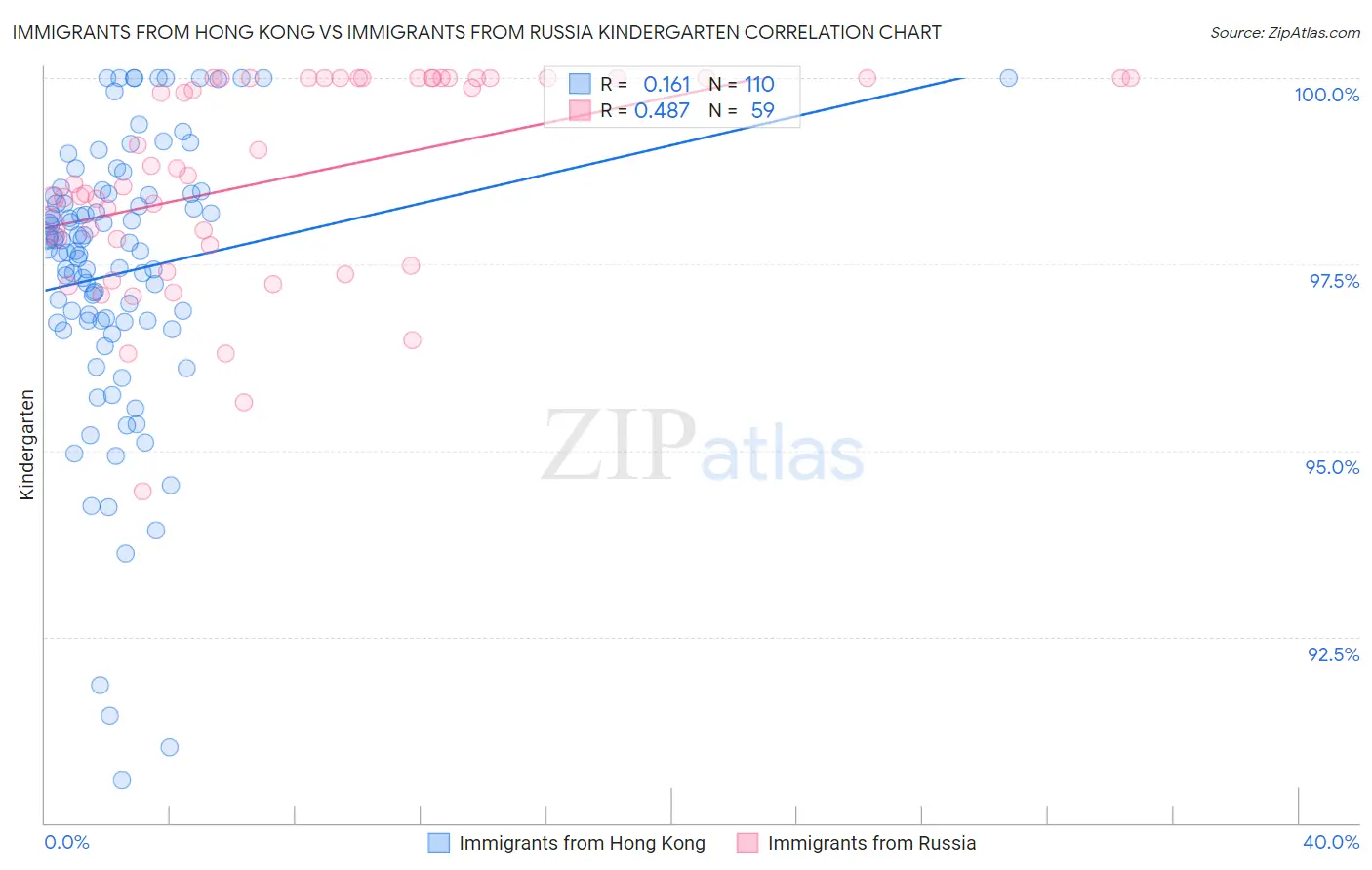 Immigrants from Hong Kong vs Immigrants from Russia Kindergarten