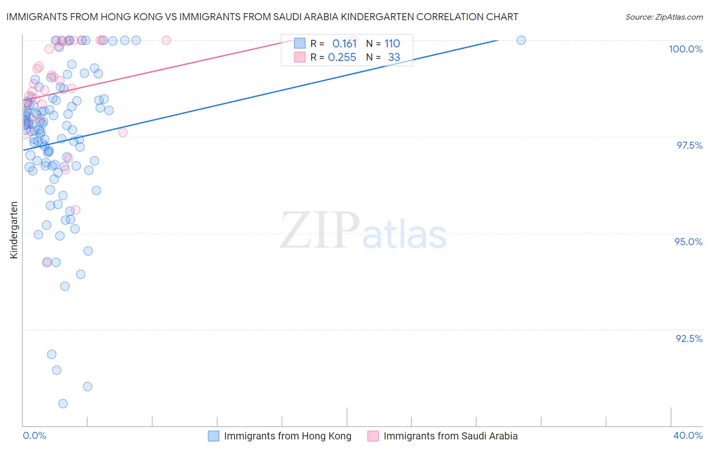 Immigrants from Hong Kong vs Immigrants from Saudi Arabia Kindergarten