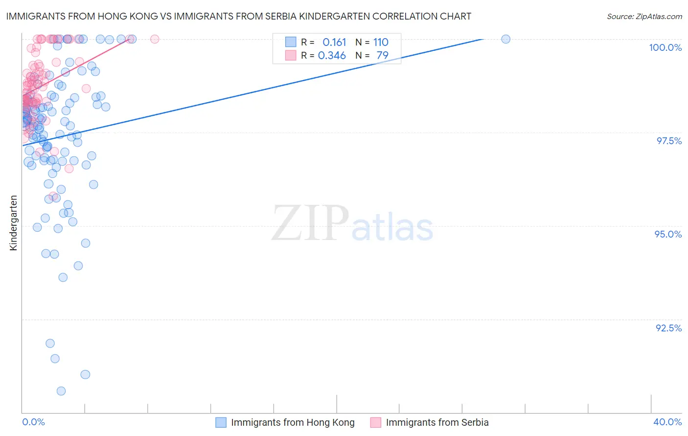 Immigrants from Hong Kong vs Immigrants from Serbia Kindergarten
