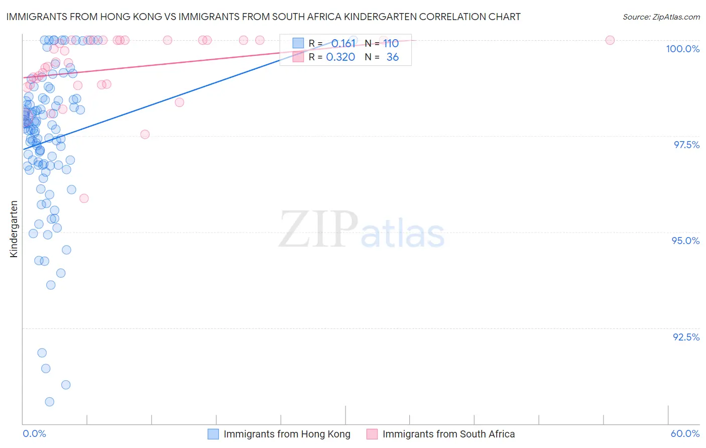 Immigrants from Hong Kong vs Immigrants from South Africa Kindergarten