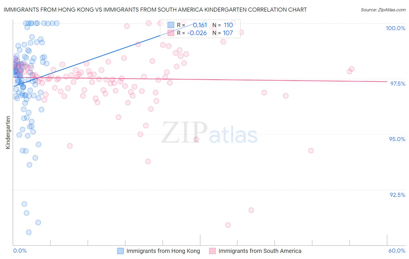 Immigrants from Hong Kong vs Immigrants from South America Kindergarten