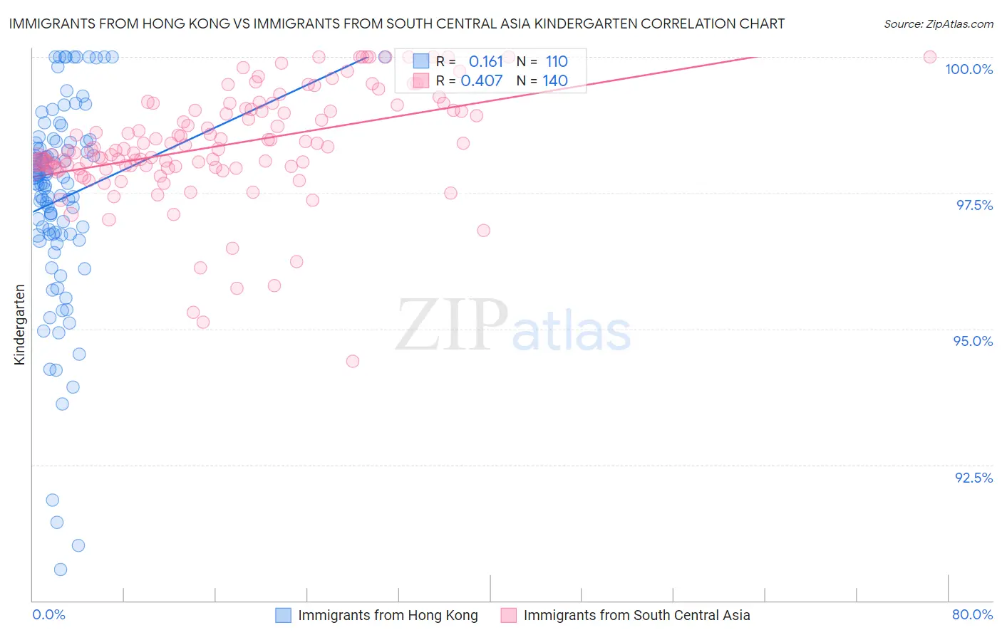 Immigrants from Hong Kong vs Immigrants from South Central Asia Kindergarten