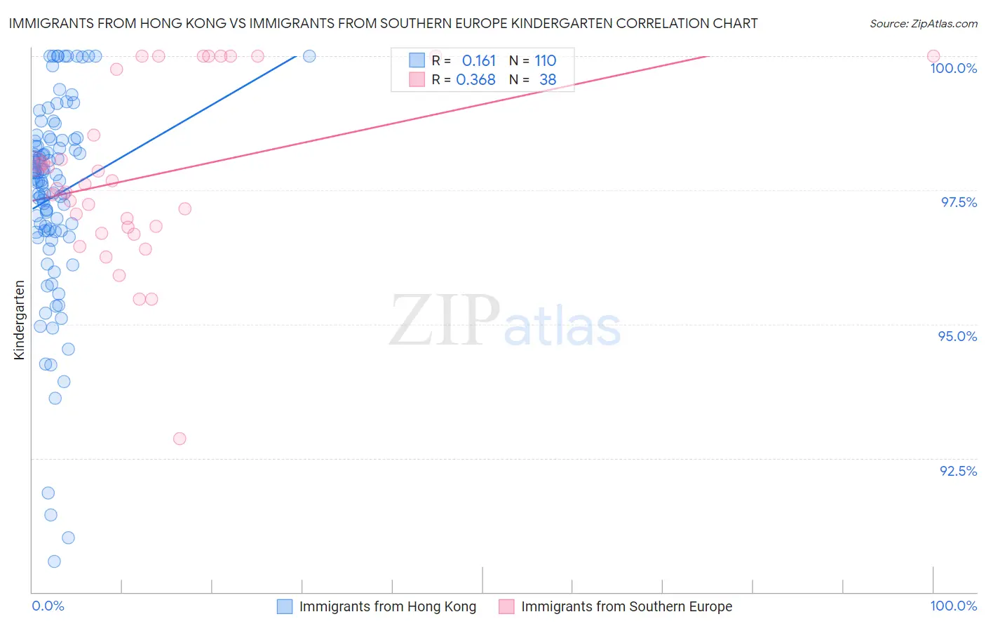 Immigrants from Hong Kong vs Immigrants from Southern Europe Kindergarten
