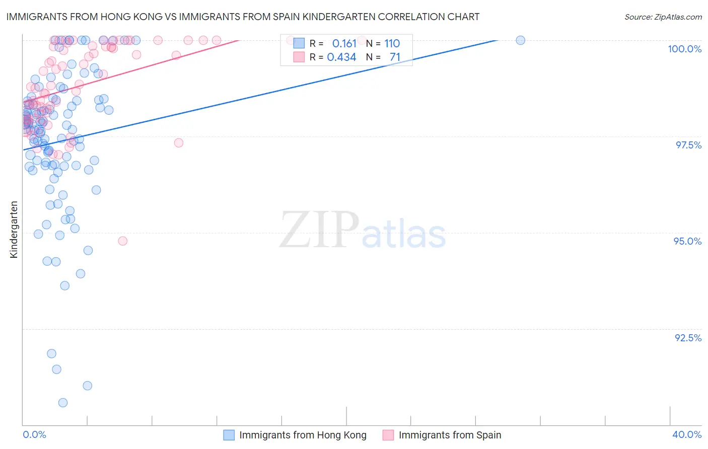 Immigrants from Hong Kong vs Immigrants from Spain Kindergarten