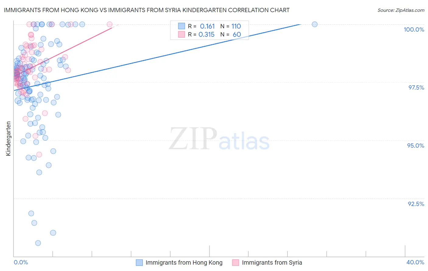 Immigrants from Hong Kong vs Immigrants from Syria Kindergarten