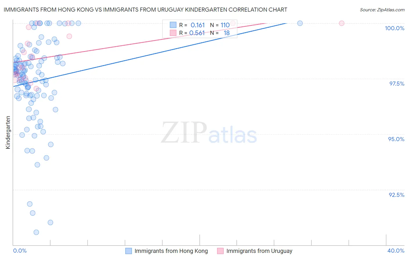 Immigrants from Hong Kong vs Immigrants from Uruguay Kindergarten