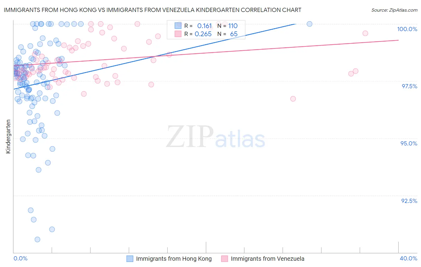 Immigrants from Hong Kong vs Immigrants from Venezuela Kindergarten