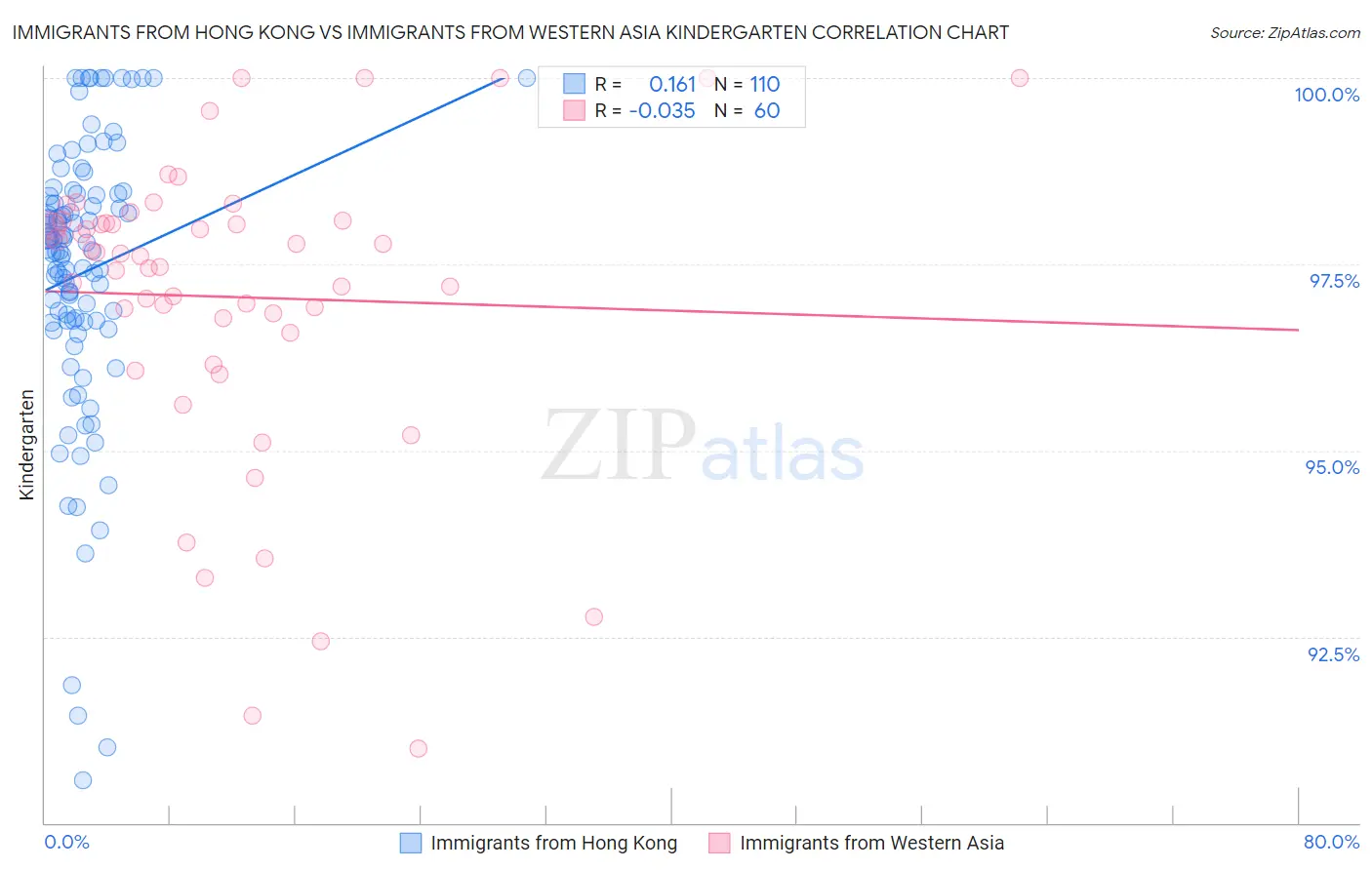 Immigrants from Hong Kong vs Immigrants from Western Asia Kindergarten