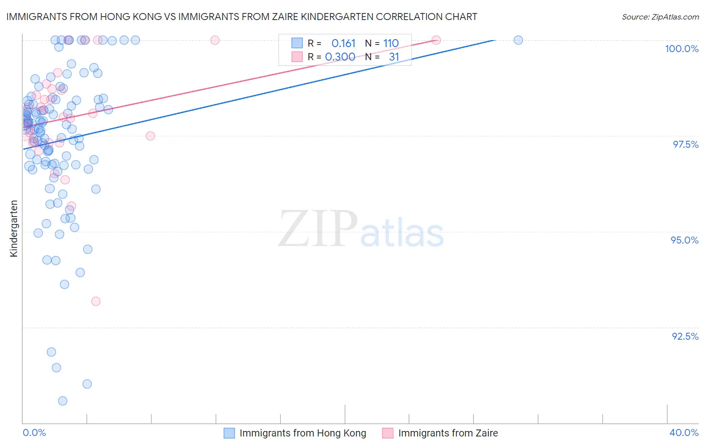 Immigrants from Hong Kong vs Immigrants from Zaire Kindergarten